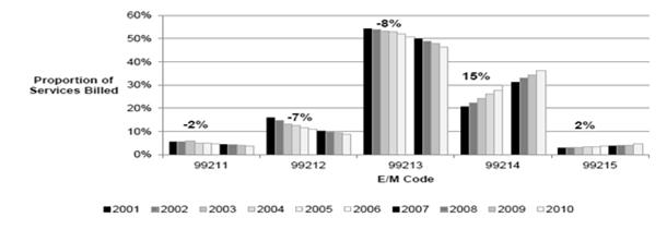 Largest amount of E/M Medicare payments for 2010 ~ Established office
