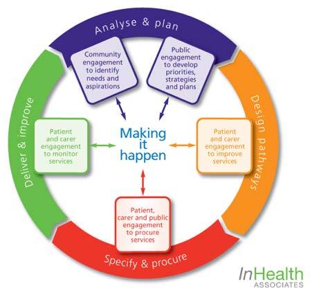 The engagement process The Commissioning Cycle Analyse and plan JSNA Needs and aspirations Priority setting Patient experience Design pathways Focus groups/workshops Engage VCF sector