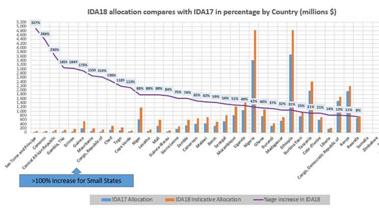The Eighteenth Replenishment of IDA (IDA 18) is the largest replenishment (USD 75b) in IDA s 56 year history and presents a significant step change in