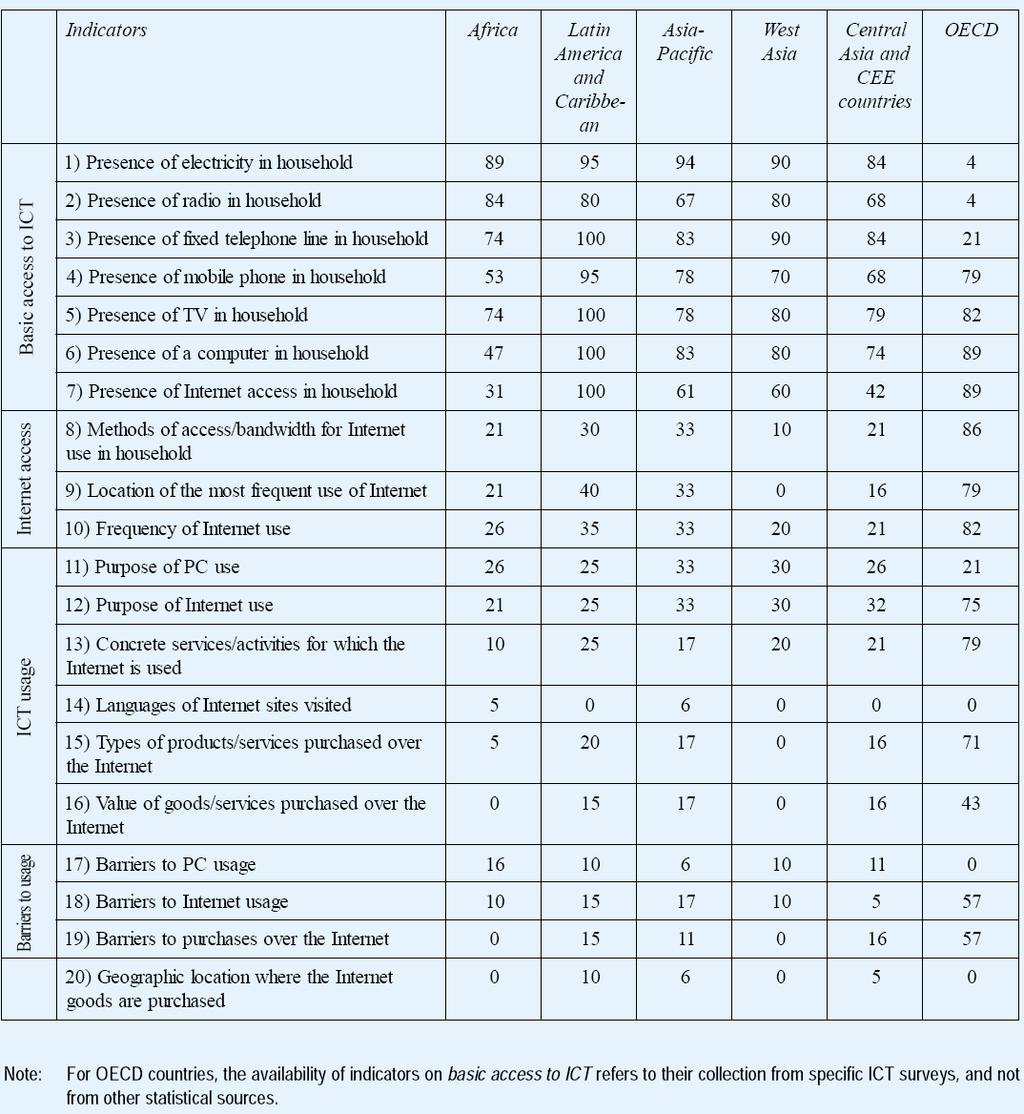Table 1: Proportion of countries collecting household ICT indicators Source: Partnership on Measuring ICT for Development, Measuring ICT: The Global Status of ICT Indicators (United