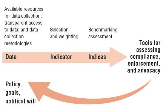 Used properly, ICT indicators can help define the problems and challenges which need to be addressed and monitored by ICT initiatives, policies and strategies.
