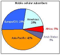 Global distribution of Mobile
