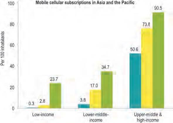 Mobile phones distribution in ASP countries based