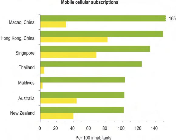 ASP Countries with more mobile cellular