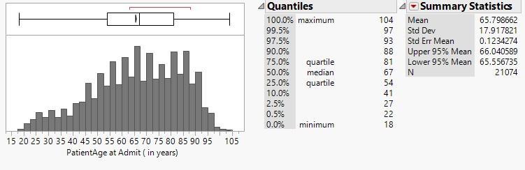 Figure 4: Distribution plot of Patient s age at Admit along with quantiles description and summary statistics.
