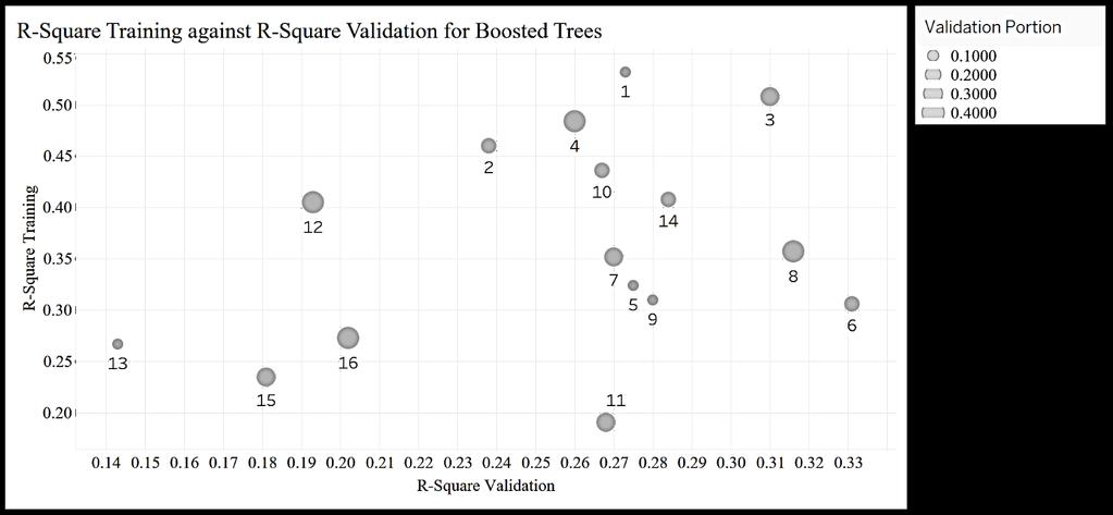 Figure 10: R-square training value against R-square validation value for boosted trees. The validation portion of the boosted tree is represented by the size of markers in Figure 10.
