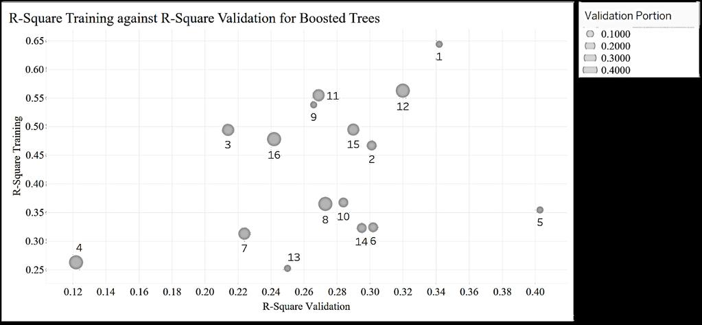 From Table 12, there appears no boosted tree that provides the highest R-square values for both training and validation datasets.