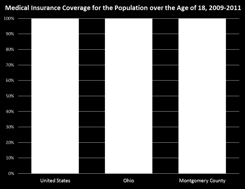 Access to Care The distribution of health insurance coverage in the service area is similar to the State and the nation (see the figure below).