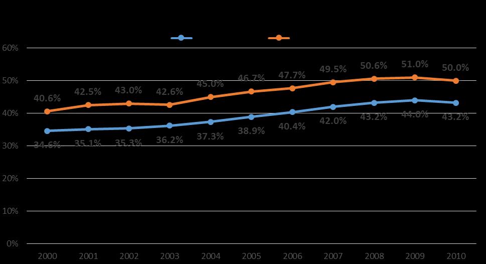 Figure 12: Teen Birth Rate Source: 2000-2010, Ohio Department of Health, Vital statistics annual birth summaries. Last updated 05/24/2013.