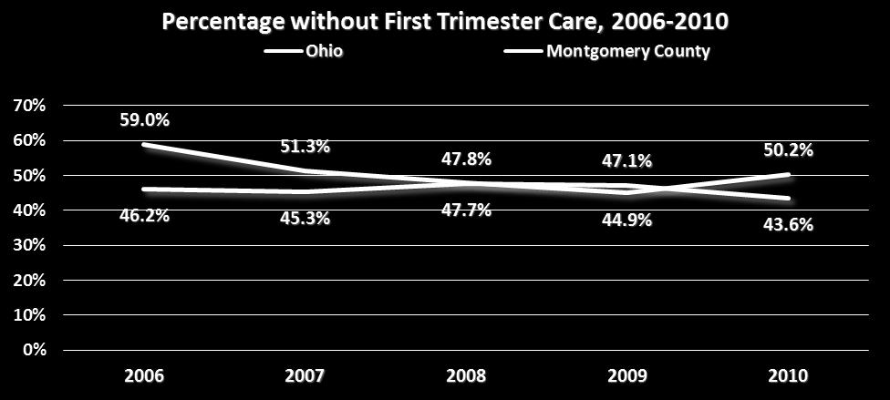Figure 14: Percent of Mothers Not Receiving First Trimester Prenatal Care Source: 2000-2010, Ohio Department of Health, Vital statistics annual birth summaries. Last updated 05/24/2013.