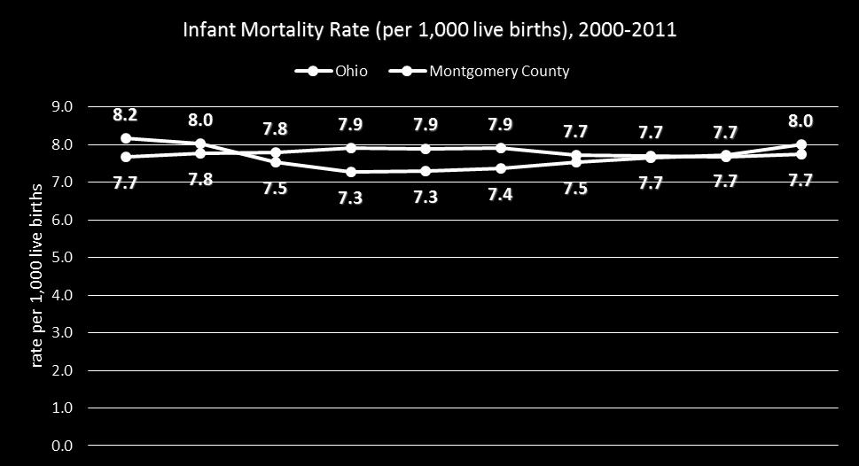 Low Birth Weight Rate Smoking during pregnancy causes low birth-weight in at least 1 in 5 infants, and in recent years Montgomery County s percentage of low birth weight babies (9.8% in 2009 and 9.