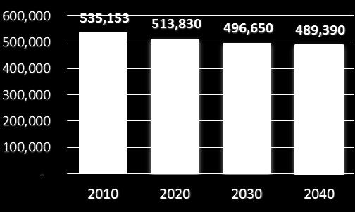 Population Figure 1: Population