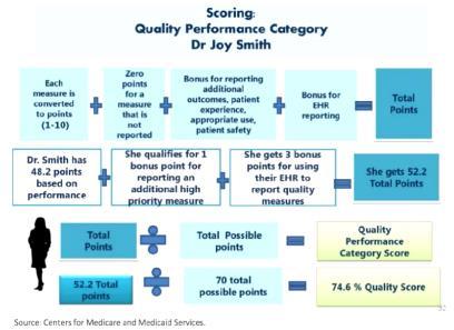 Scoring the Quality Category Quality scoring is broken into ten categories, or deciles, reflecting 1 to 10 points. Those in the top decile will receive the maximum 10 points.