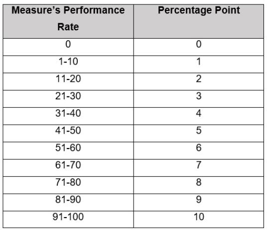 Overall ACI percentage score = base score + performance score + bonus points Bonus points can add another 15 percentage points.
