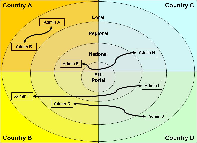 5.1.1 Different levels of egovernment Typically three levels in egovernment are defined: local, regional and national. Often pan- European or international is added as an extra one.