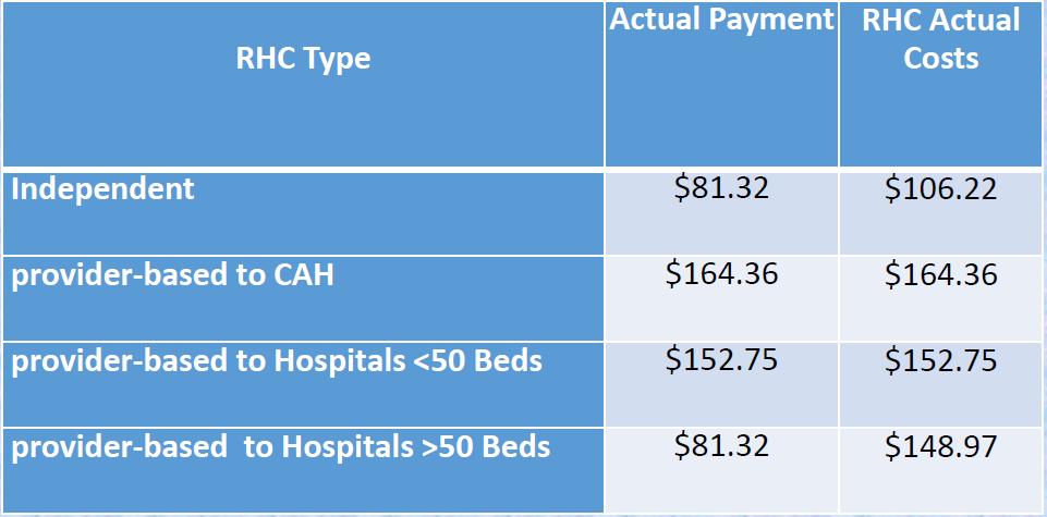 How do RHC Costs Compare to RHC