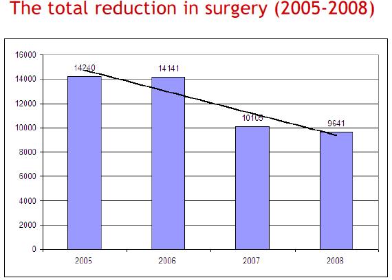 Upper airway surgery for obstructive sleep apnoea 40% reduction after first year of HTA-driven reforms