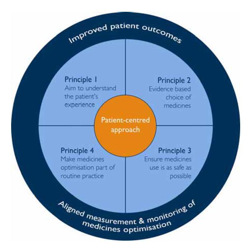 Figure 1: Summary of the four principles of medicines optimisation.