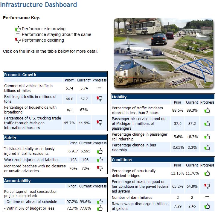 Michigan Dashboard Infrastructure Dashboard MDOT s Scorecard MDOT System Measures Commission Measures Asset Management