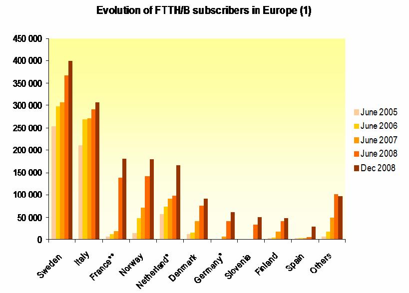 FTTH in Europe Status December 2008 1.7 Mio. subscribers, 11.3 Mio.