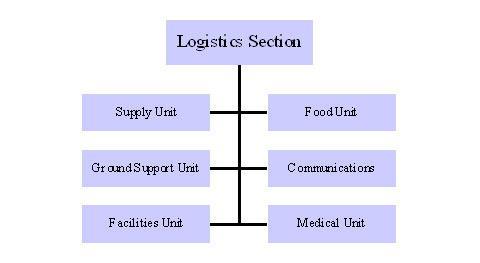 Figure 5 Logistics Section Organization Finance and Administration Section.
