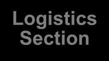 Operations Section Planning Section Logistics Section Finance/Admin Section Operations: Develops the tactical organization and directs