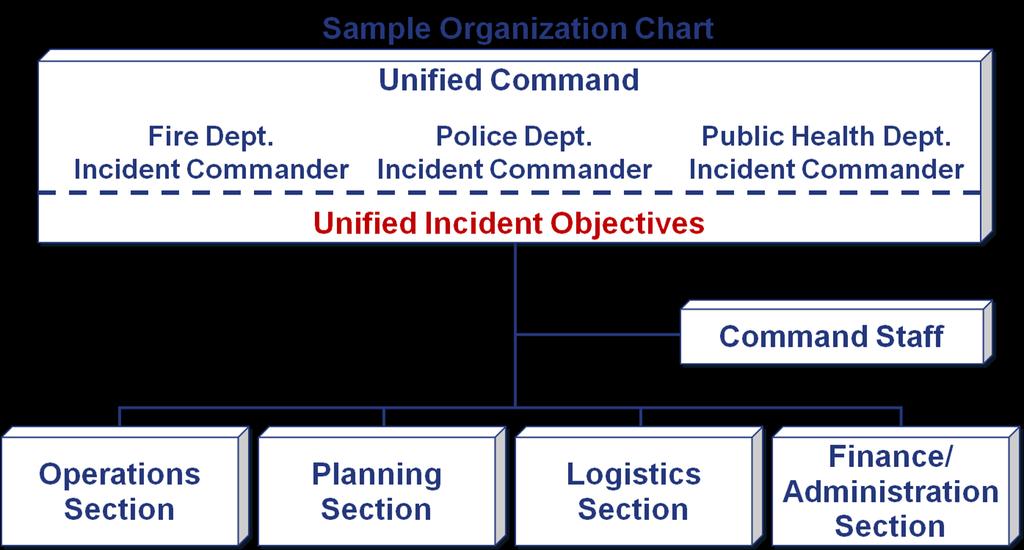 Unified Command Organization Link