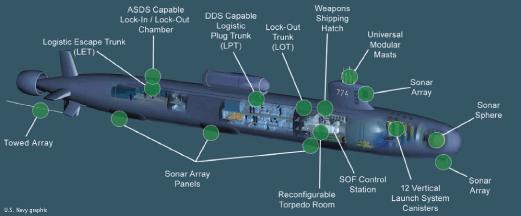 without refueling Current Ohio-class SSBN requires one mid-life refueling