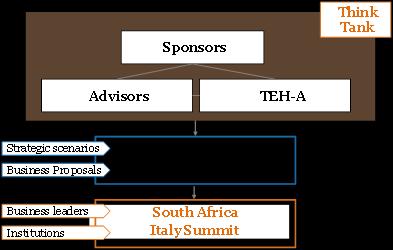 The South Africa-Italy Summit platform includes: An exceptional Think Tank responsible for identifying the most relevant topics comprising of advisory board members chosen from both countries,
