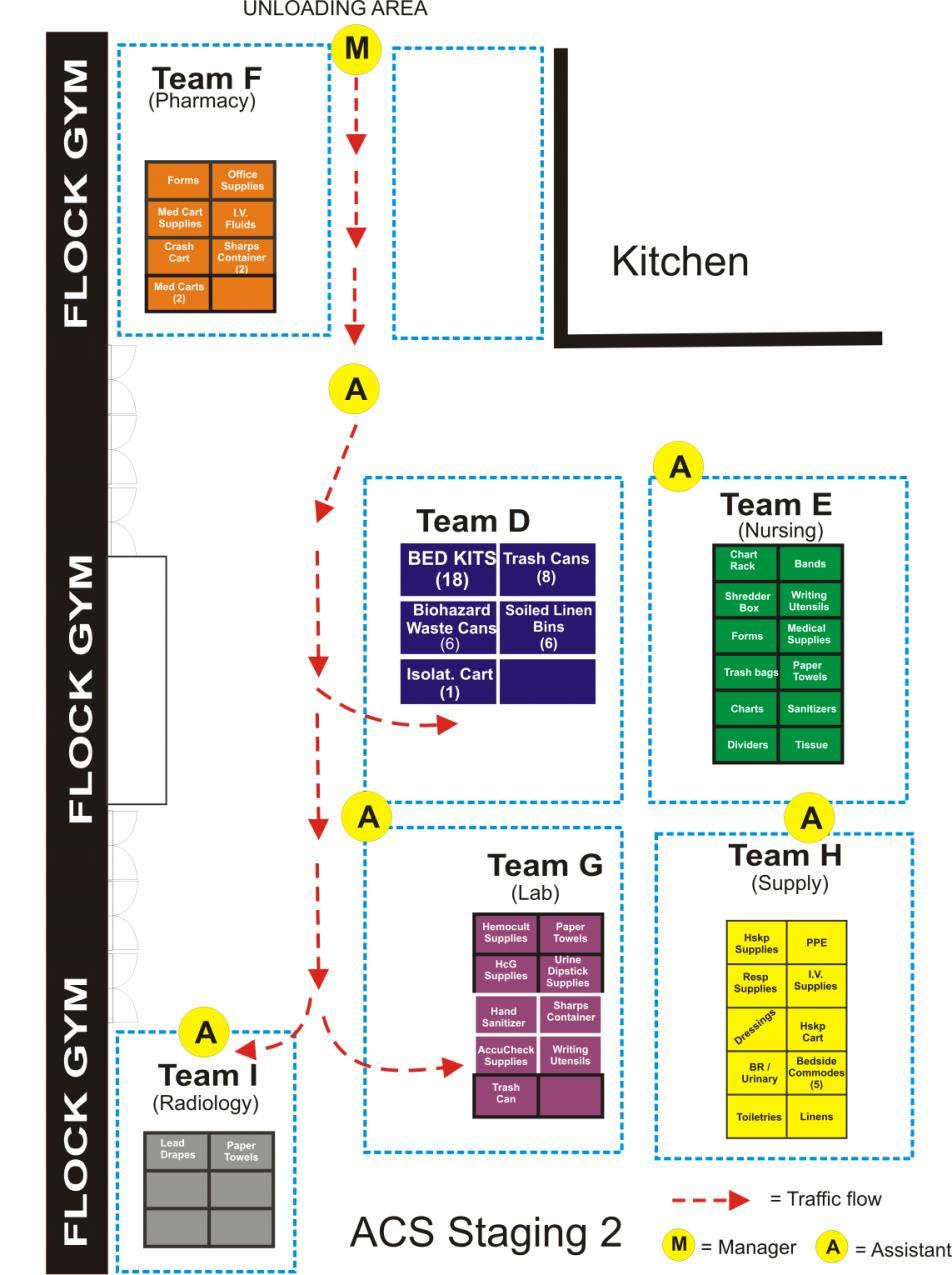 Diagram 15: Staging 2 1. The second wave of Staging is designed for delivery of additional ACS equipment and supplies (Blocks D-I) for set-up of each ACS unit. 2. Signage should be updated to reflect the Team equipment/supply areas.