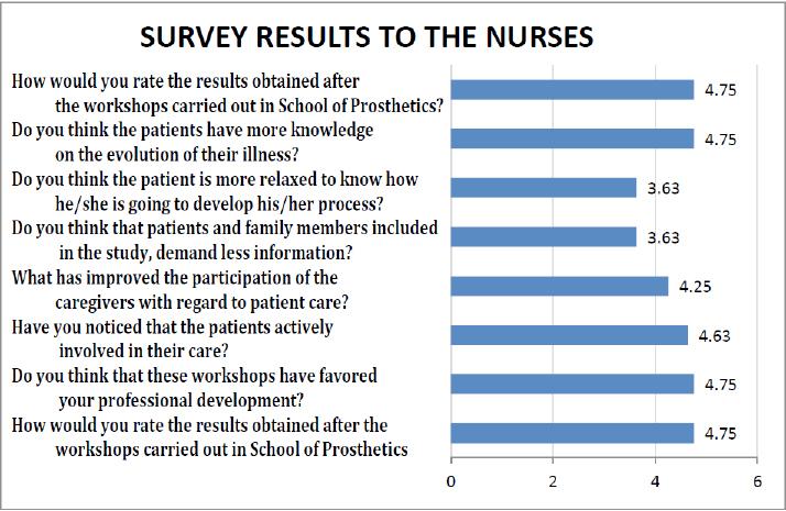 GRAPHIC 2: Survey results to the nurses.