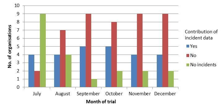 1 shows the number of organisations that contributed participation data over the six month trial.