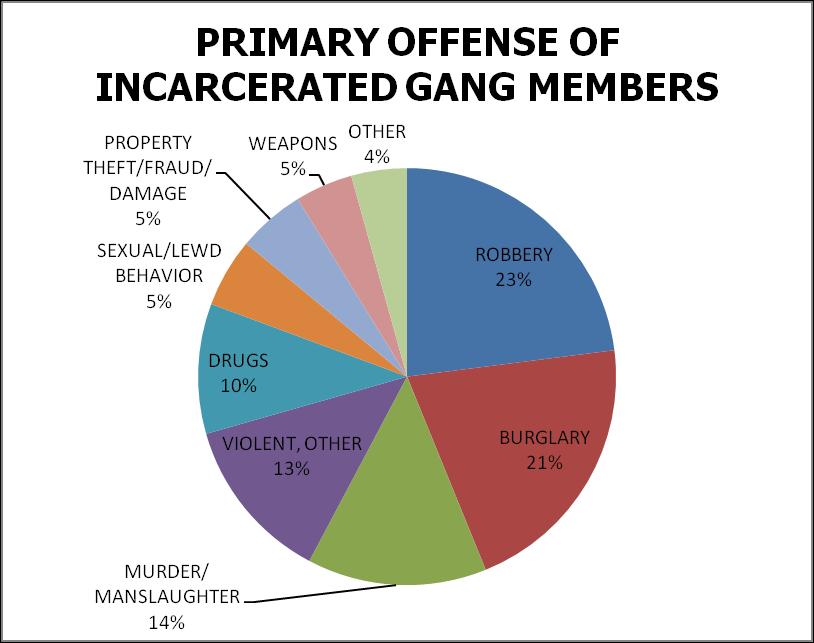 State Results 2011 Figure 10: Primary Offense of Incarcerated Gang Members Florida