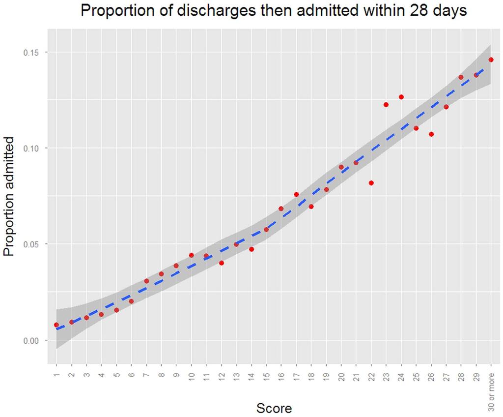 Figure 2 Probability of being admitted to hospital within 28 days if discharged from ED.