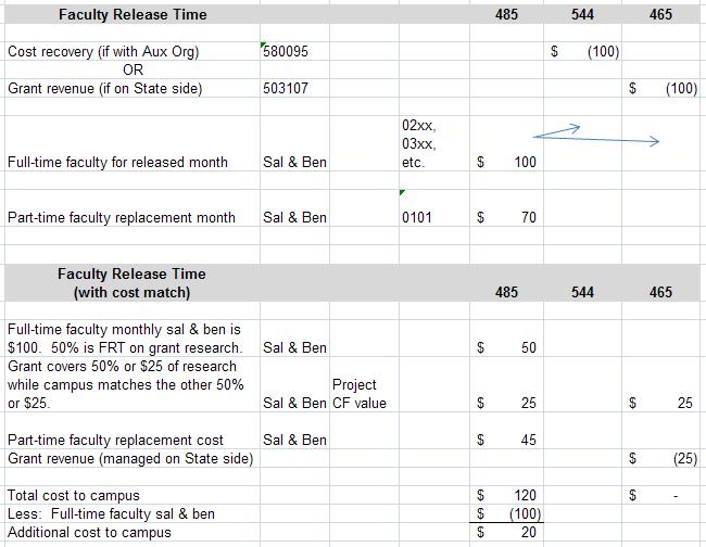 COST RECOVERY CSU Business Process Guideline Faculty Release Time and Cost Match provides recommended methods, based upon sound business judgment, for recording Faculty Release Time (FRT) and