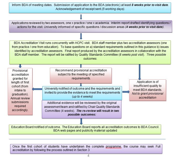 Process Flowcharts Provisional Accreditation for newly developed programmes Key Recommendations University Activity Assessor Activity BDA Activity This