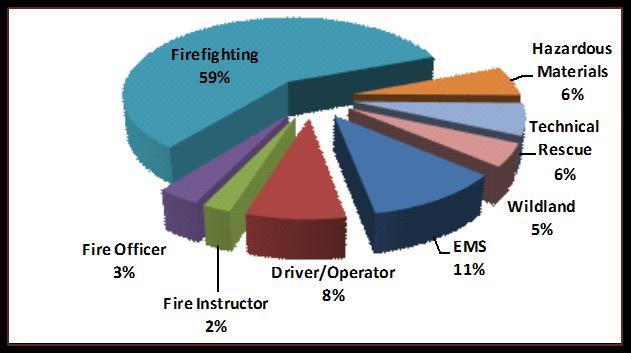 Academy Thirteen recruits completed the 16-week 250 hour Golden Fire Department Volunteer Academy.