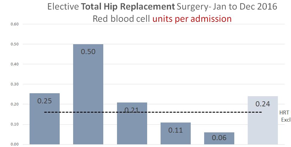 After adjusting for age, gender, admit type (emergency or elective), DRG and patient complexity (HRT complexity), compared with non-transfused: Mean inpatient cost 1.