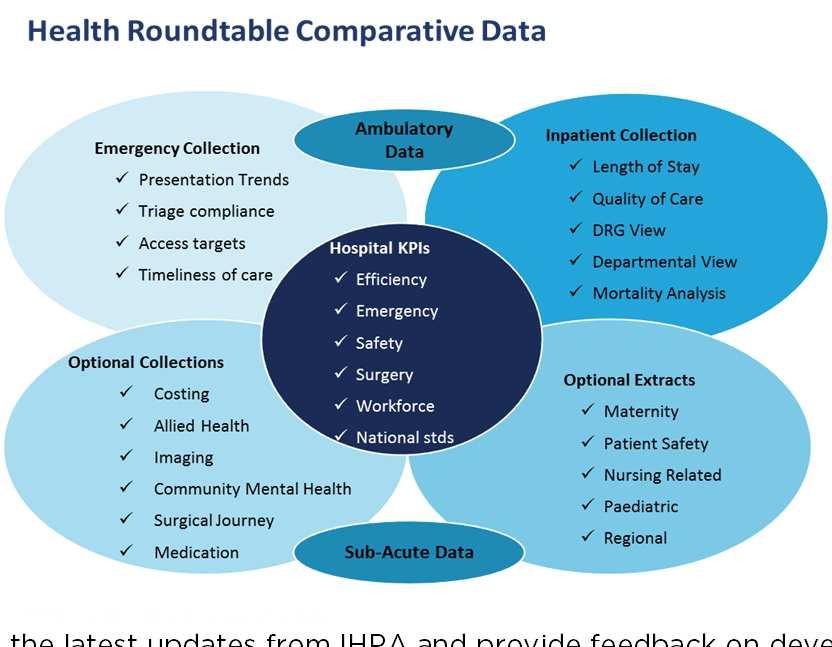 best use of Health Roundtable analytics to address key issues What you need to do Designate a data liaison representative as a key contact for the Health Roundtable Provide inpatient, Subacute, ED