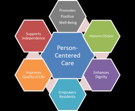 Goals of a Person-Centered Program Create independence Improve safety