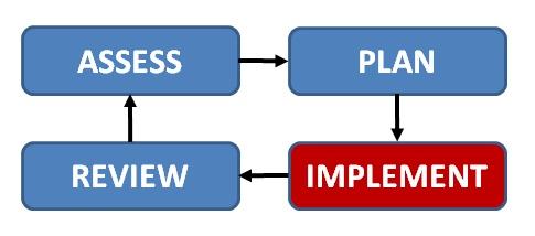 Process Step 5: Implement When Indicated Implement and monitor