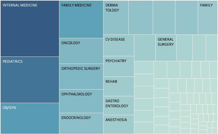 2 / 5 Figure 2: a frequency map of provider specialties drawn from the provider data in STARR The number of
