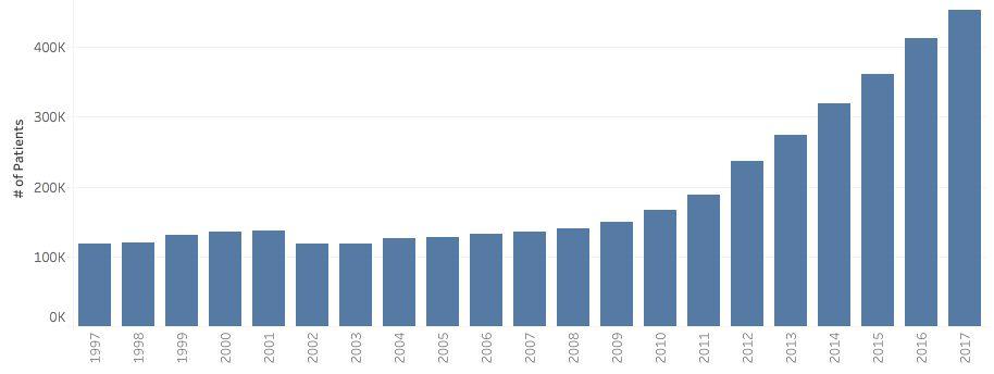 Figure 3: number of patients seen per year since 1997, drawn from STARR And the sheer volume of data