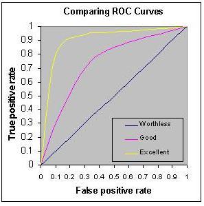 The C The C-statistic (area under a ROC curve) measures the test s