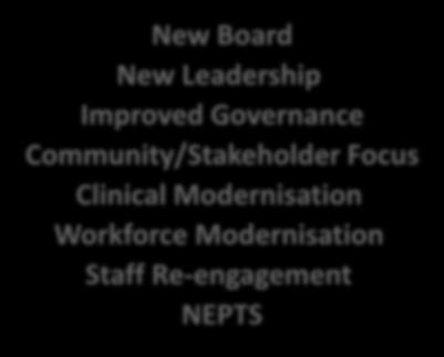 Transforming Ambulance Services in Wales System Change WAST Organisational Transformation Improved Outcomes New Board New