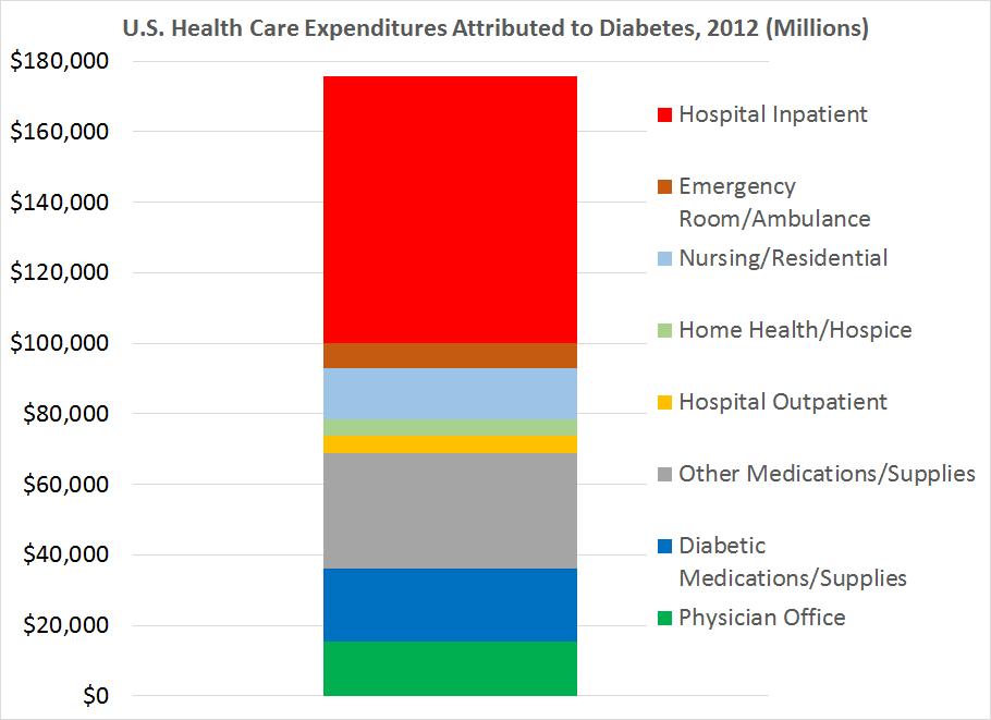 Most of the Money Today is Going to Hospitals, Not Doctors Source: Economic Costs of Diabetes in