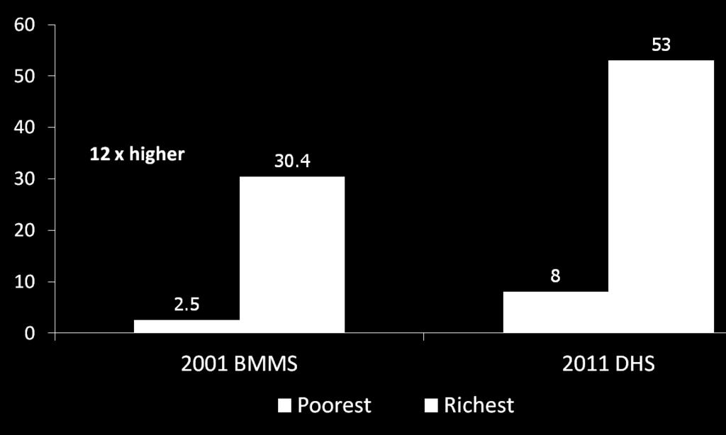 by wealth reduced 2001-2011 Percentage of