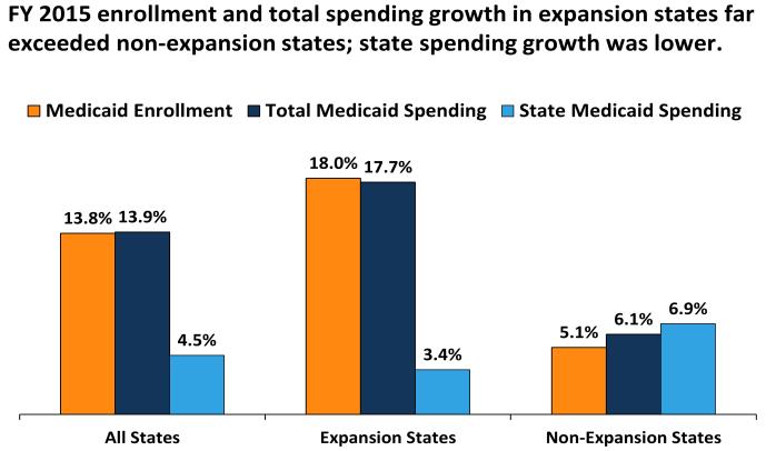 Figure 3 represents medicaid spending through Federal grants spent in different states during FY 2015. It varies because of different state policies.