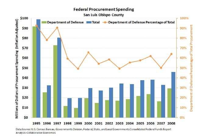 Cluster Federal Earnings per