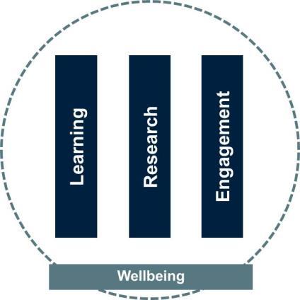UBC Board of Governors People, Community, and International Committee wellbeing is a way of life designed to enable each of us to achieve, in each of the dimensions, our maximum potential